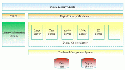 Digital Library Architecture