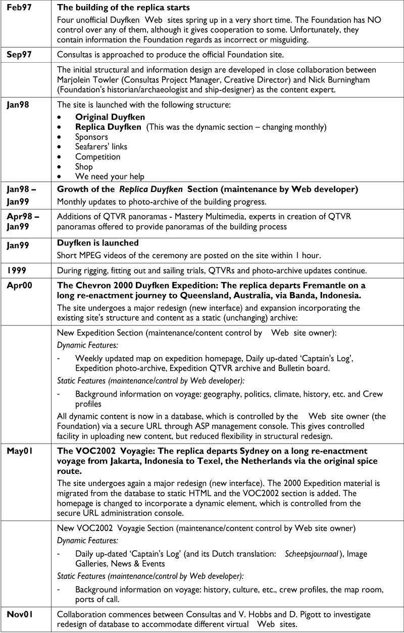 Site Chronology