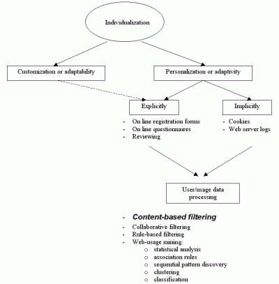 Personalization Overview