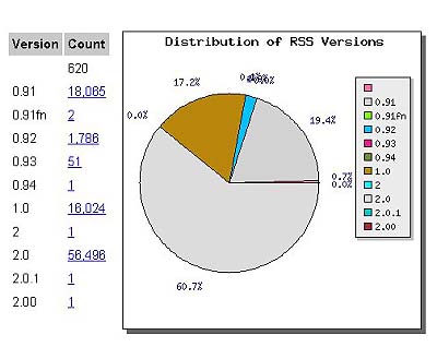 Graph: RSS verions